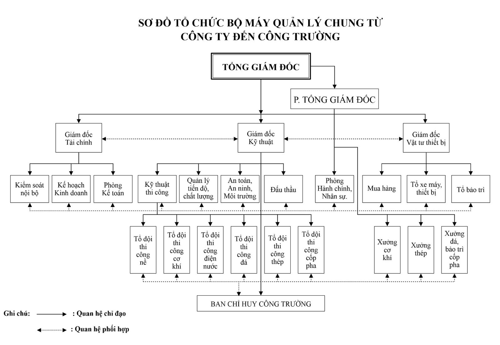 Sơ đồ tổ chức bộ máy quản lý từ Công ty đến Công trường